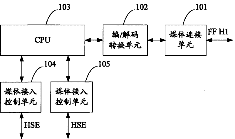 A FOUNDATION fieldbus gateway