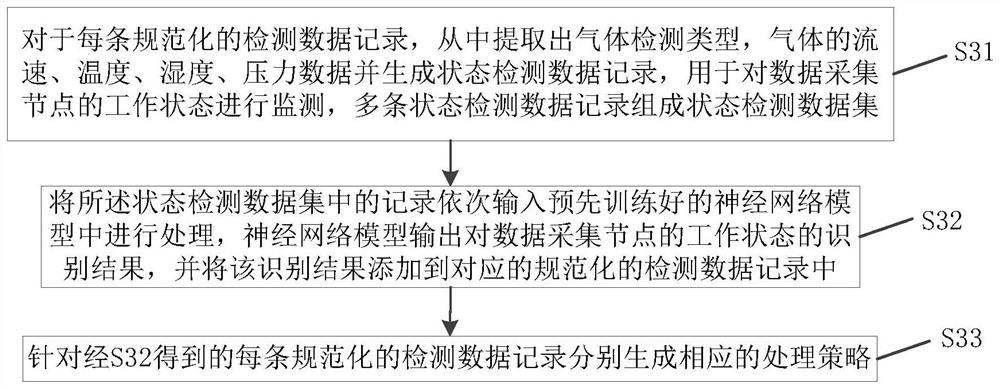 An industrial gas intelligent monitoring integrated system and monitoring method