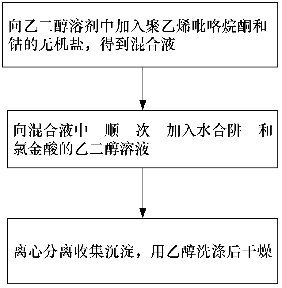 Method for preparing synthesized cobalt-gold double-metal alloy nano particle