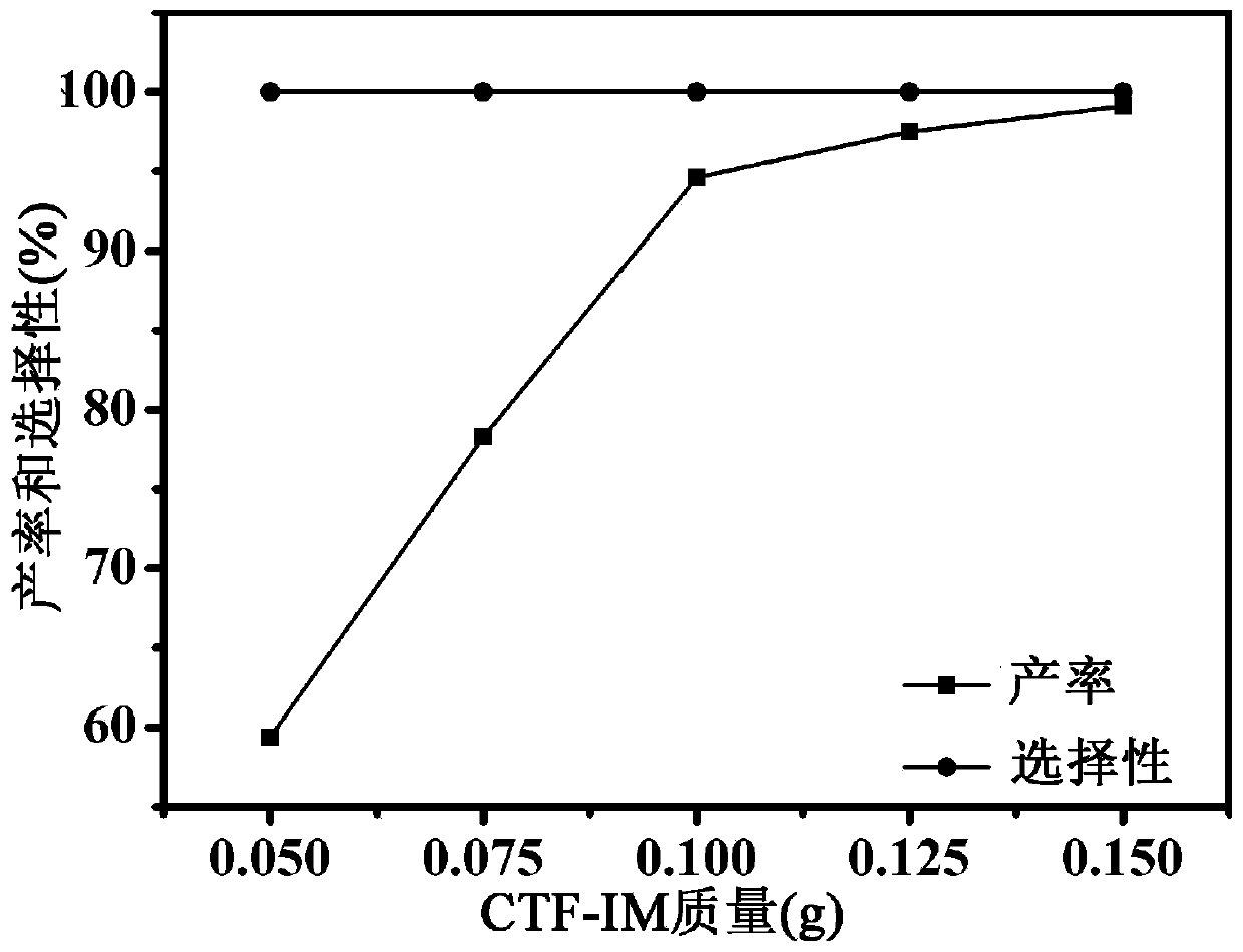 Imidazole functionalized covalent triazine framework material as well as preparation method and application thereof