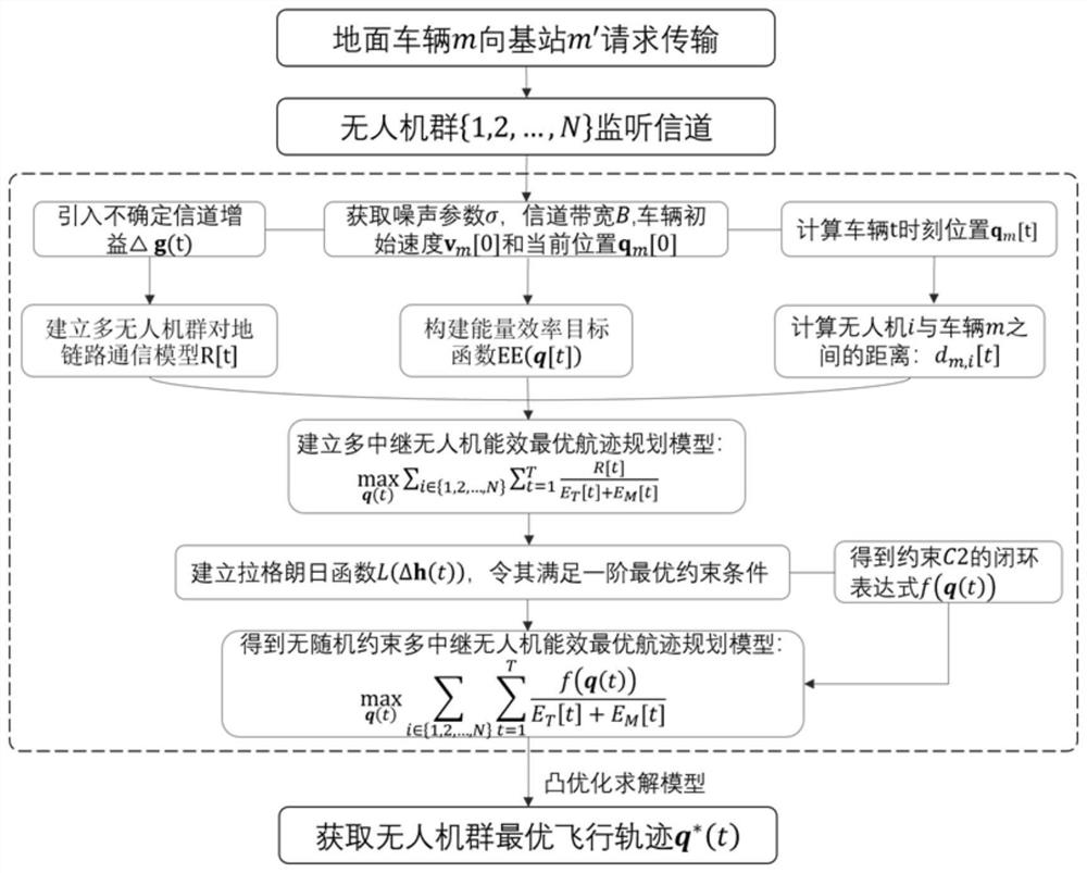 A multi-relay UAV track planning method, system and storage medium in uncertain channel environment