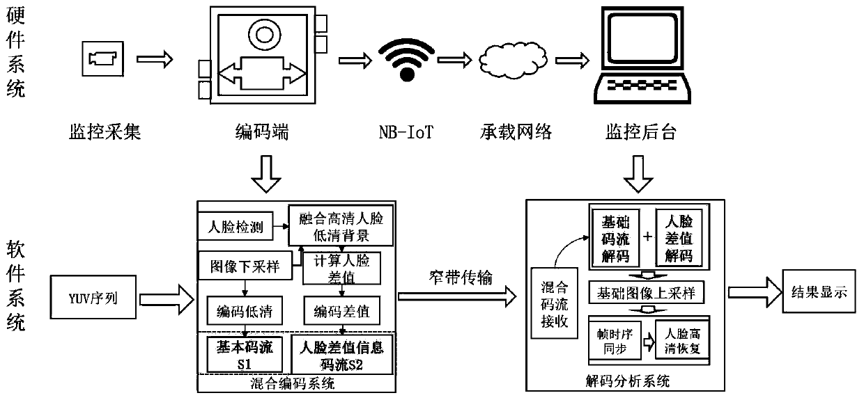 Double-code-stream face resolution fidelity video encoding and decoding method for Internet of Things monitoring