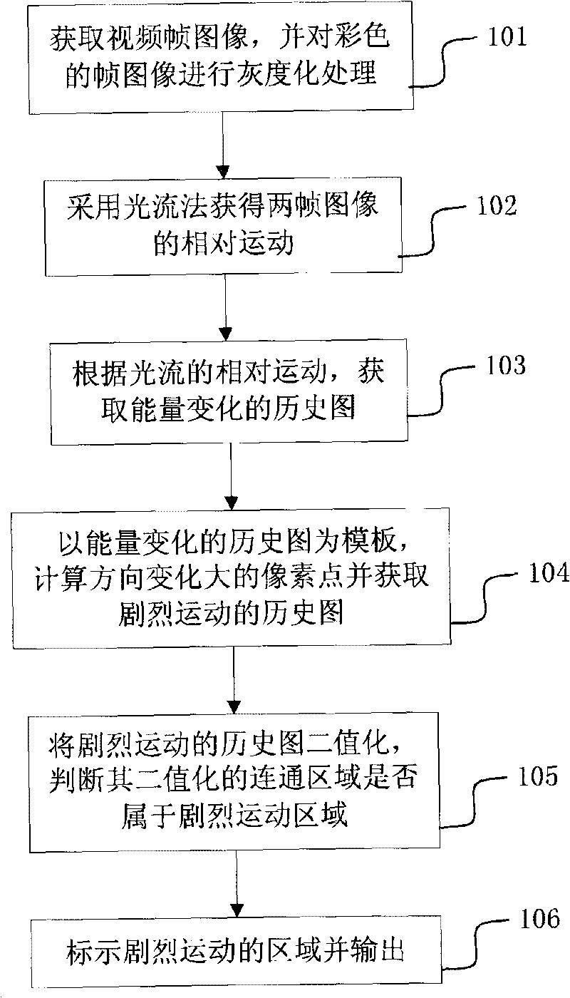 Method and device for detecting violent crowd movement