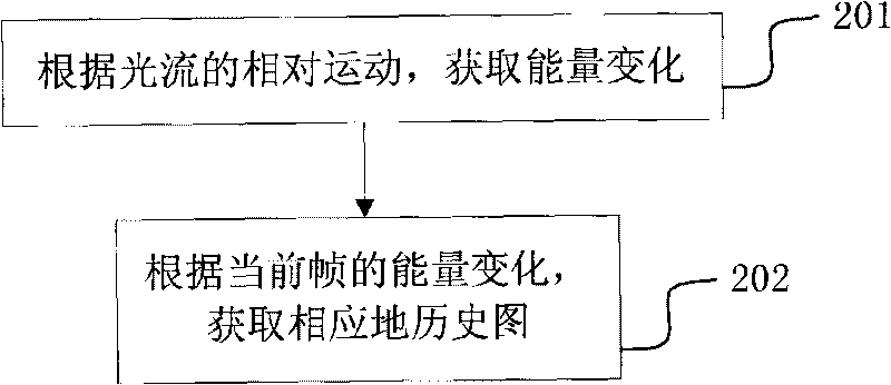 Method and device for detecting violent crowd movement