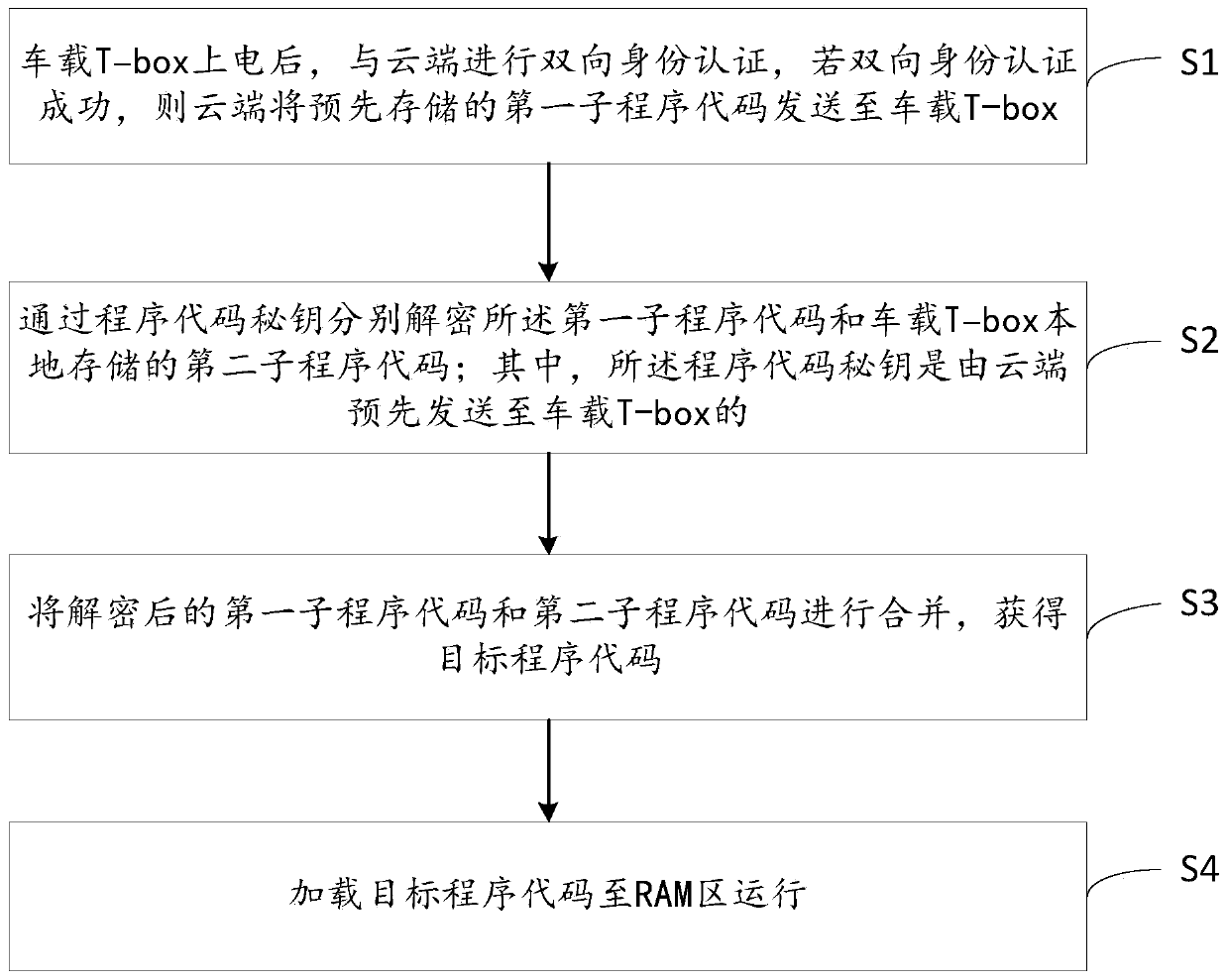 Method and system for safely loading vehicle-mounted T-Box program code