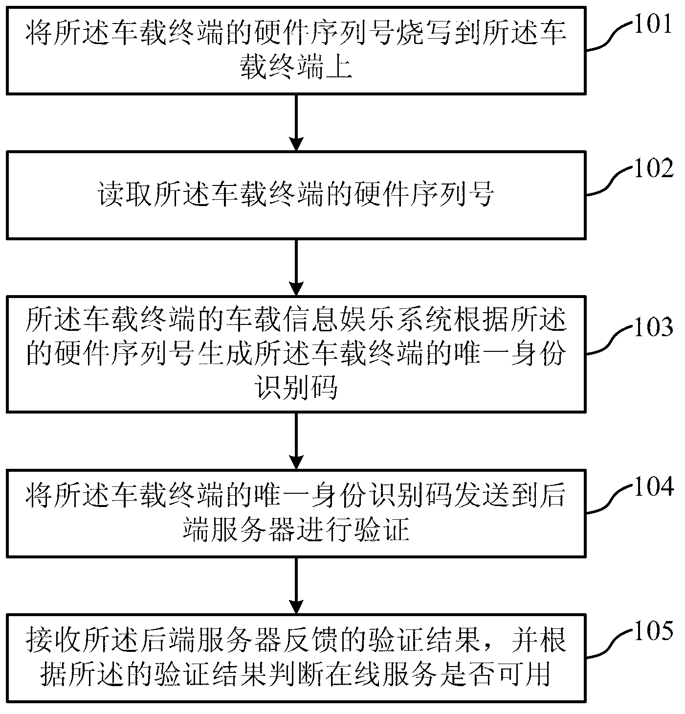 Vehicle-mounted terminal identity recognition method