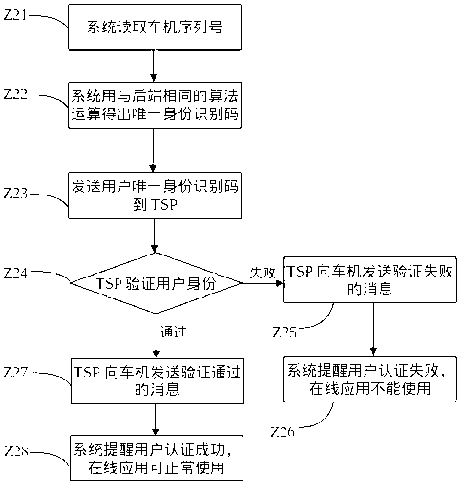 Vehicle-mounted terminal identity recognition method