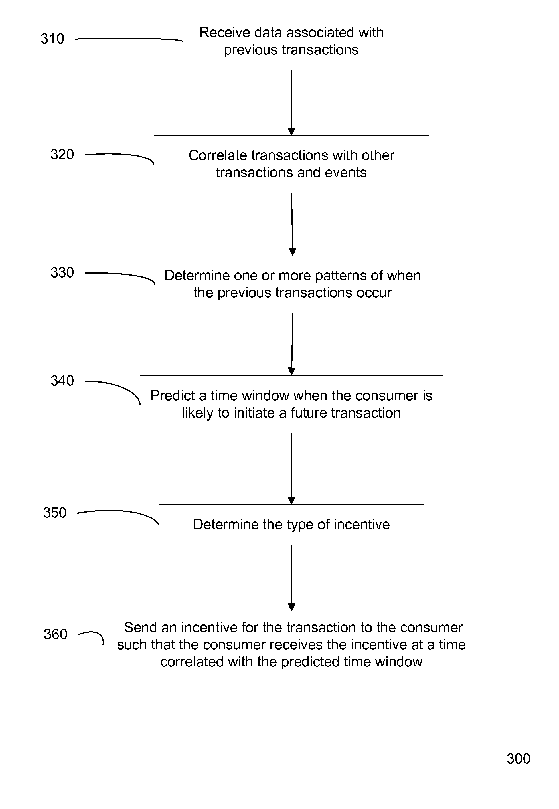 Determining targeted incentives based on consumer transaction history