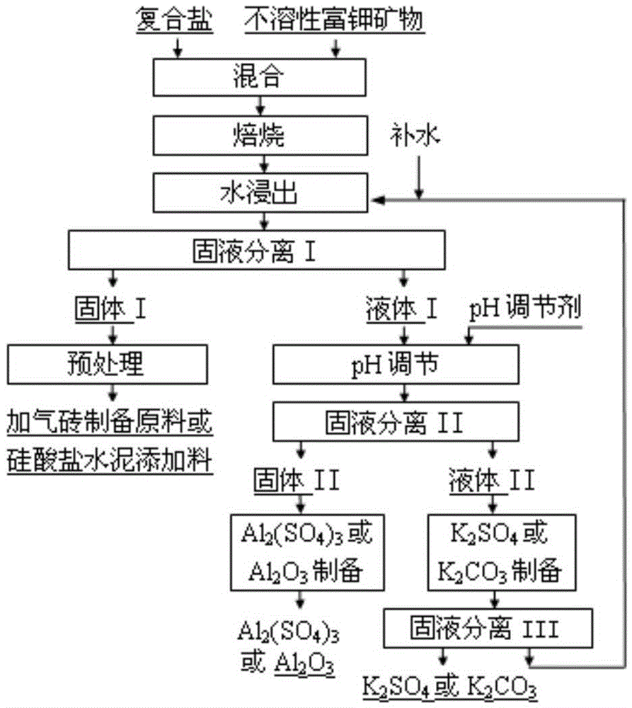 A compound salt treatment and comprehensive utilization process of insoluble potassium-rich minerals