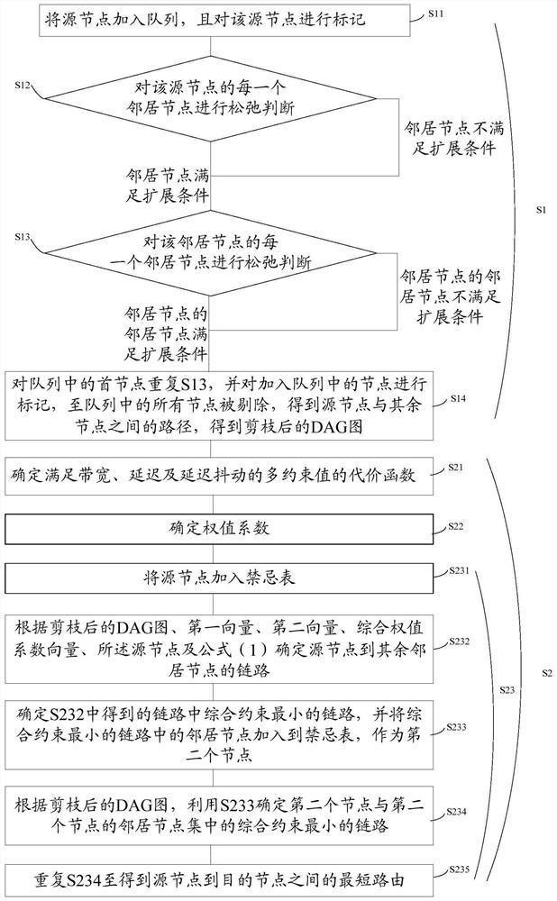 Calculation method of multi-constraint routing optimization based on dag