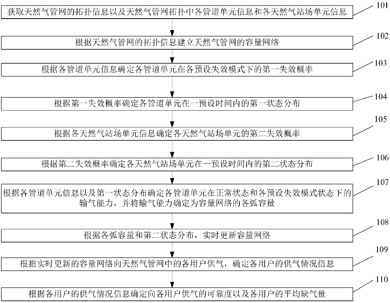 A method and device for evaluating the reliability of natural gas pipeline network gas supply