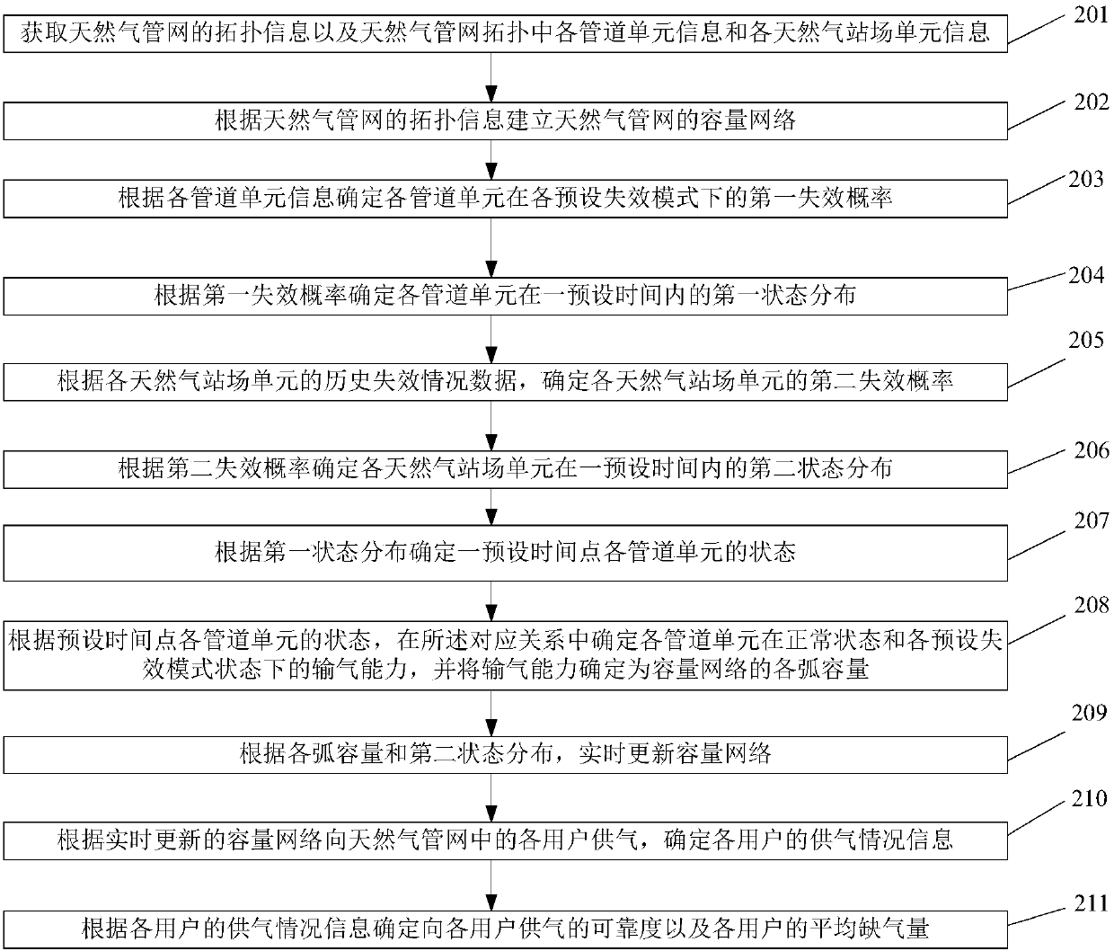 A method and device for evaluating the reliability of natural gas pipeline network gas supply