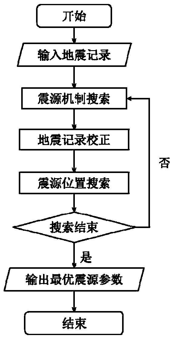 Joint inversion method of source location and source mechanism using p-wave initial motion constraints