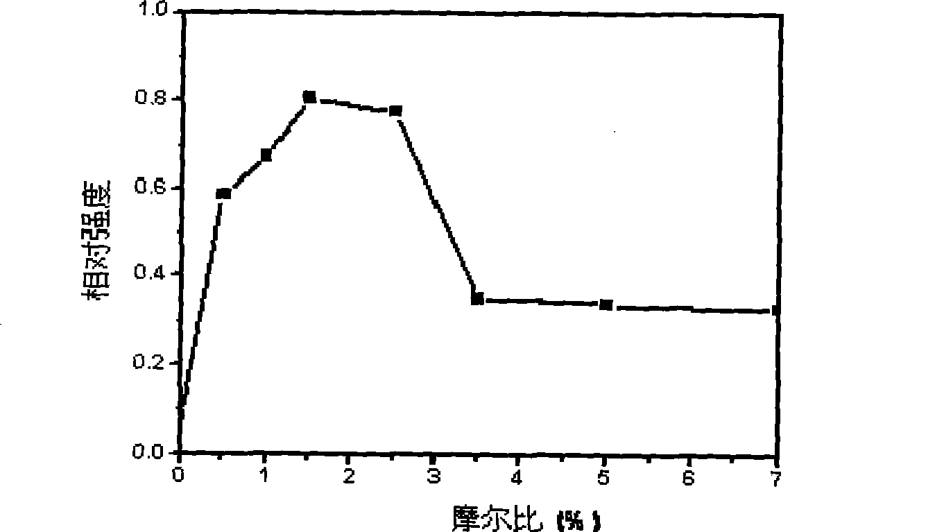 White fluorescent powder of Yt-doped vanadic acid, preparation method and application thereof