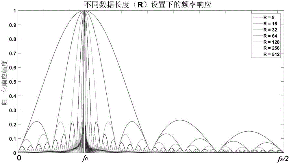 A method and a device for extracting ultrasonic Doppler frequency responses