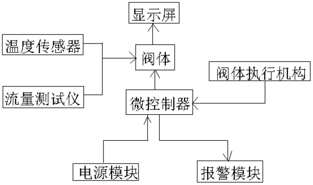 Intelligent control valve