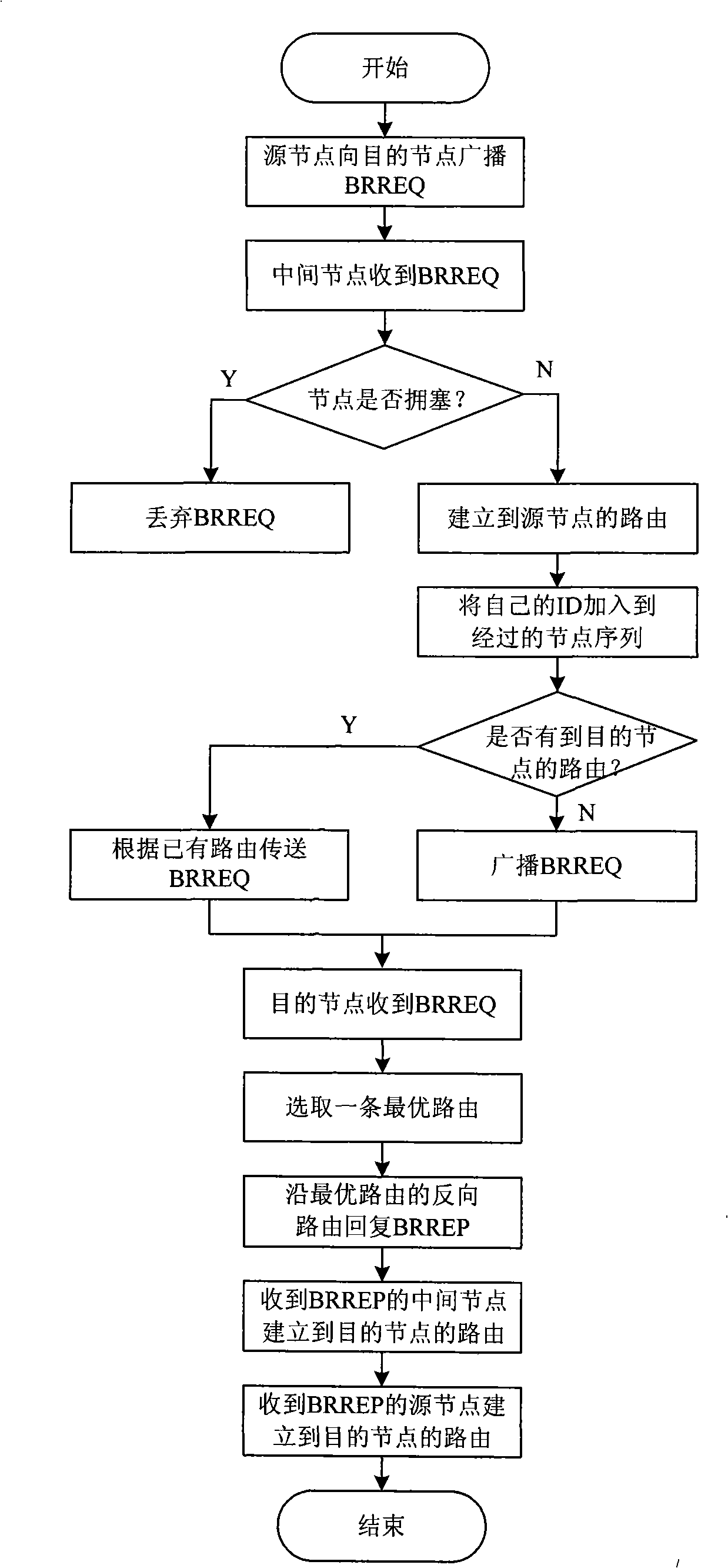 Self-adapting routing method for congestion of multi-hop wireless self-organizing network