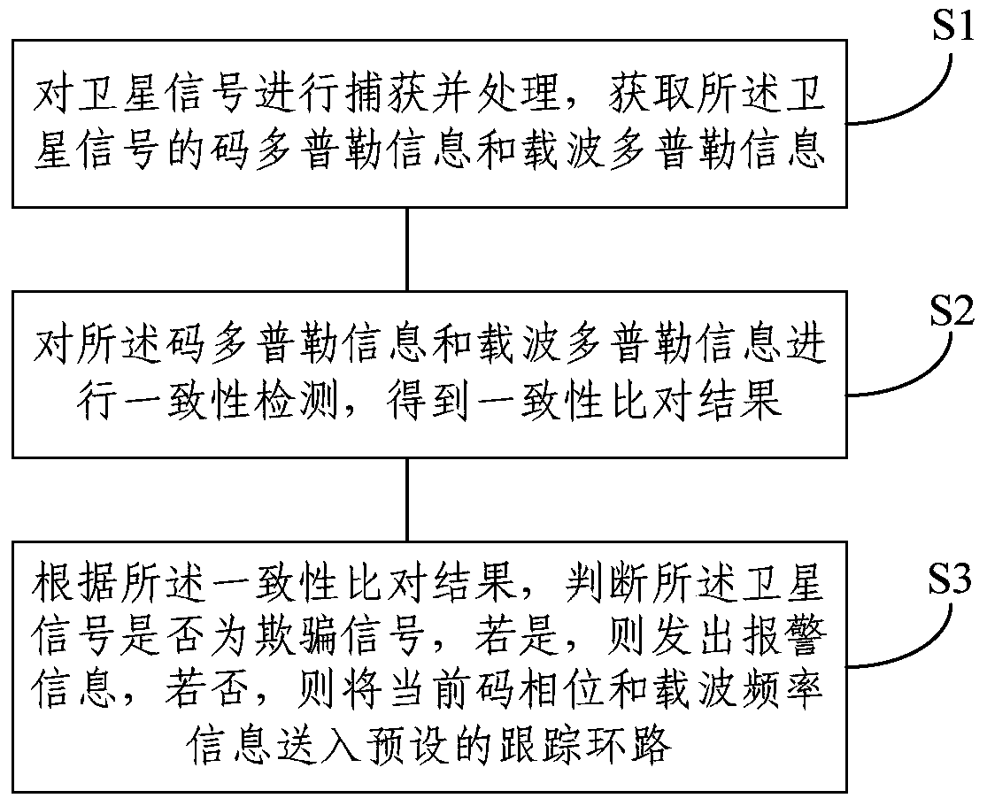 Method and system for anti-spoofing attack applied to satellite navigation system