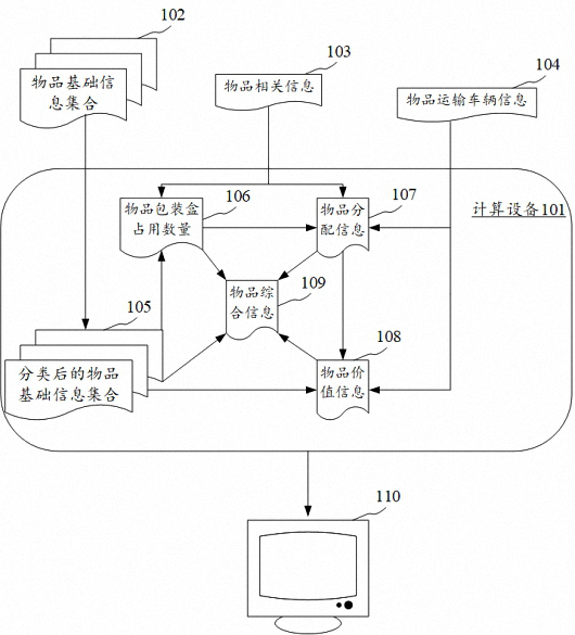 Article comprehensive information display method and device, electronic equipment and readable medium