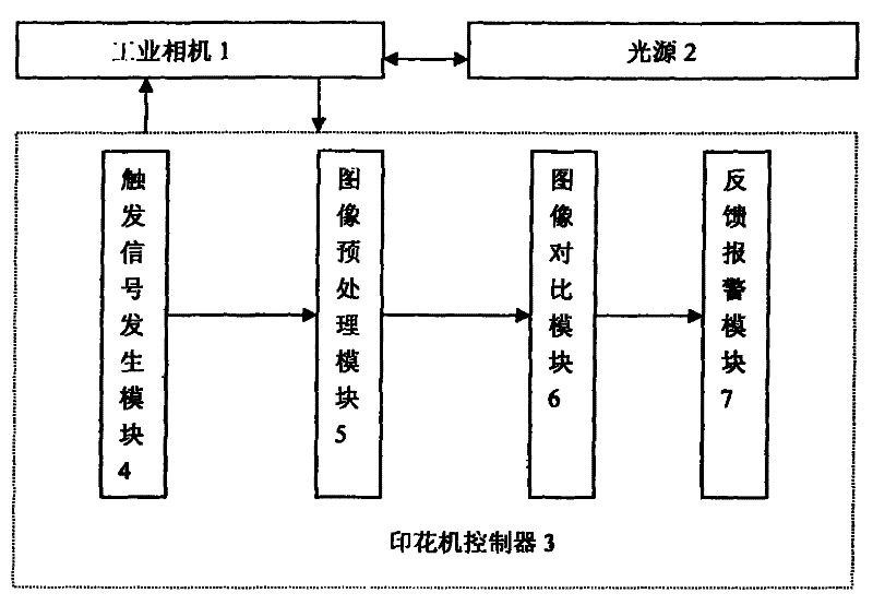 Online detection method of printing machine based on machine vision