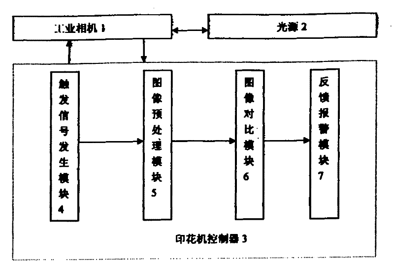 Online detection method of printing machine based on machine vision