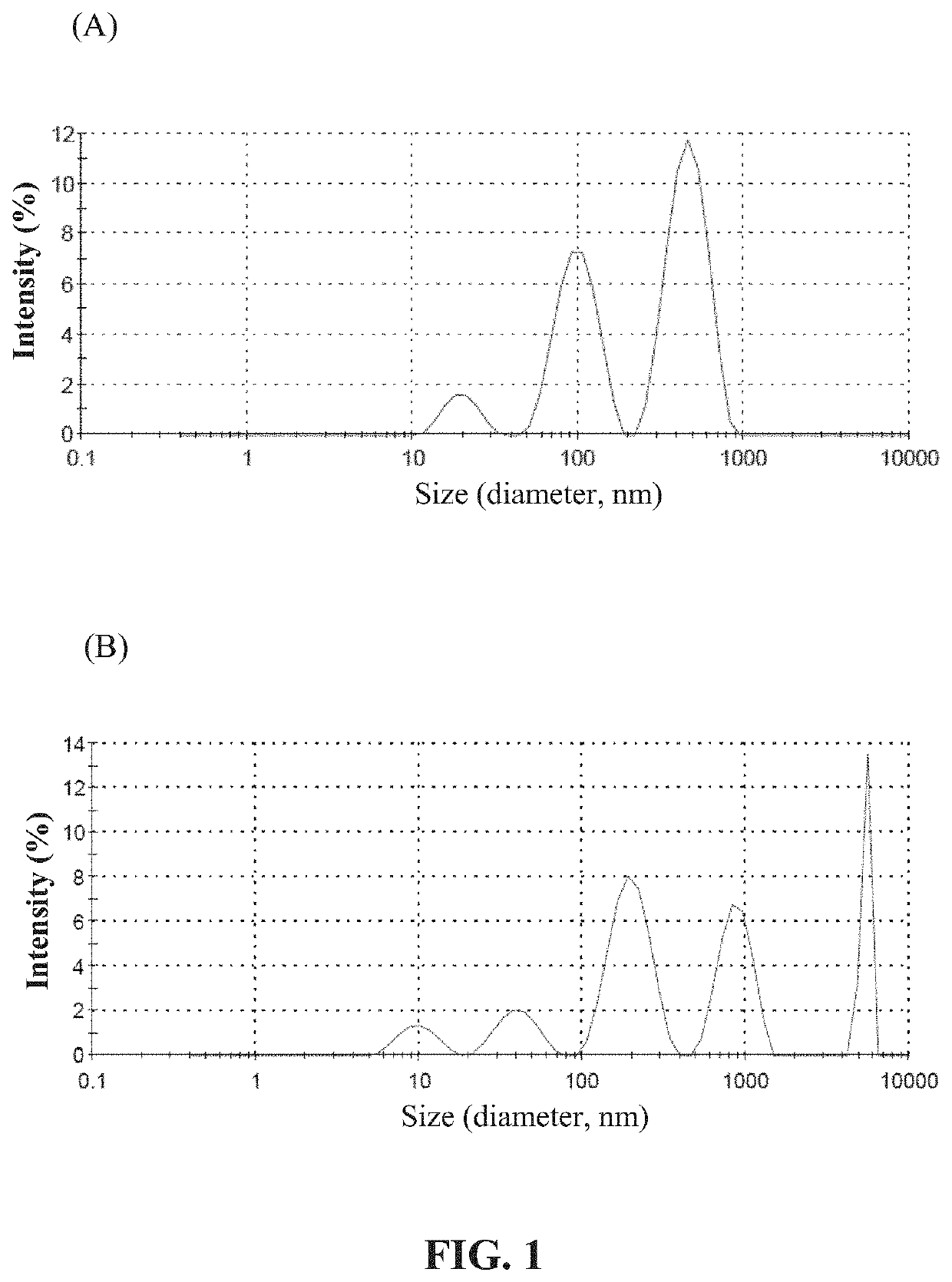 Emulsified liposome composition and preparation process thereof