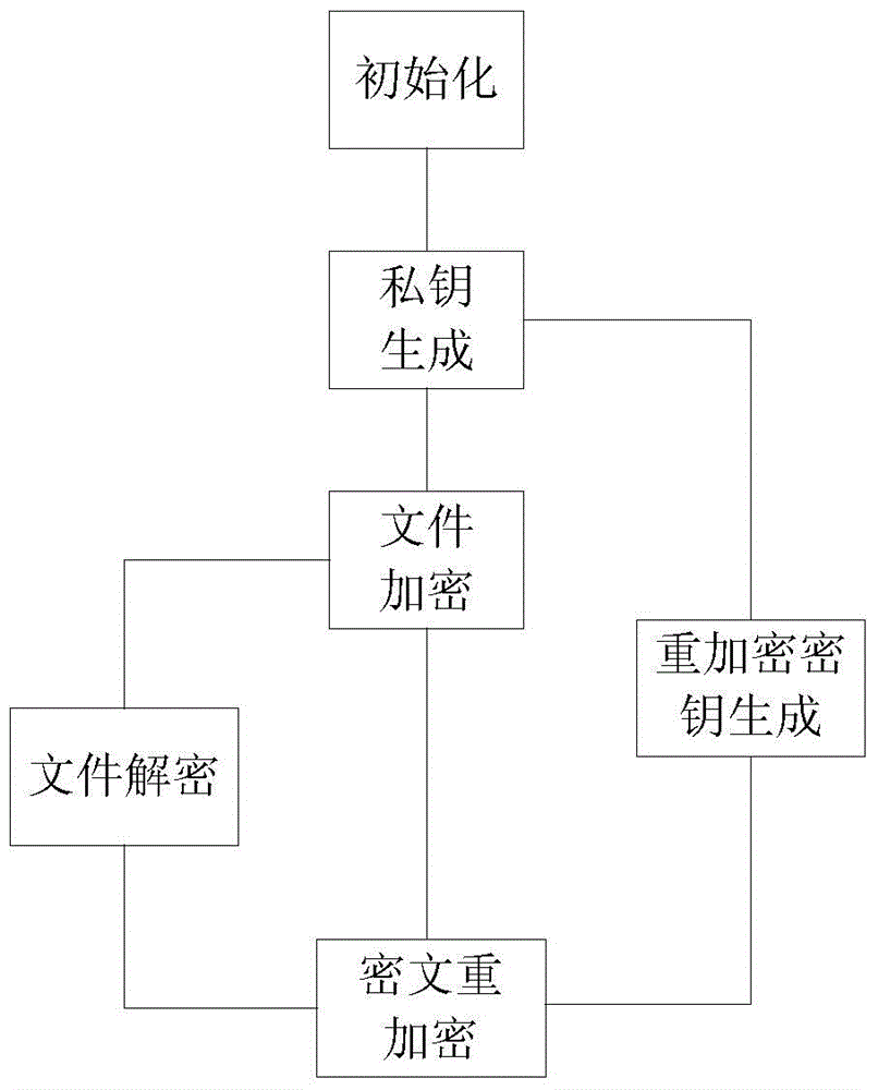 CP-ABE-based fixed ciphertext length proxy re-encryption system and method in cloud computing