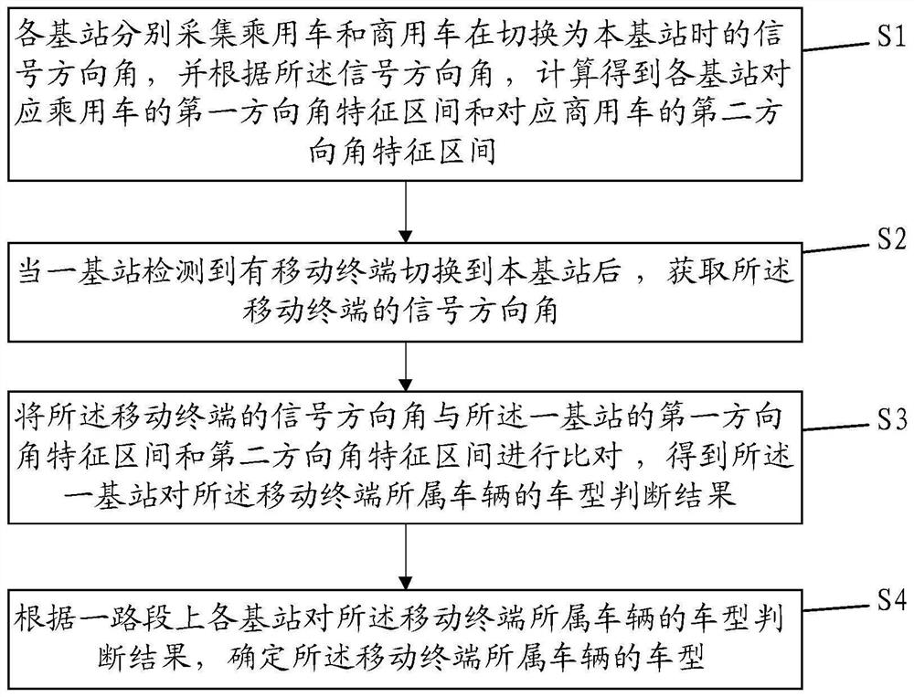 Model identification method and computer-readable storage medium based on base station switching