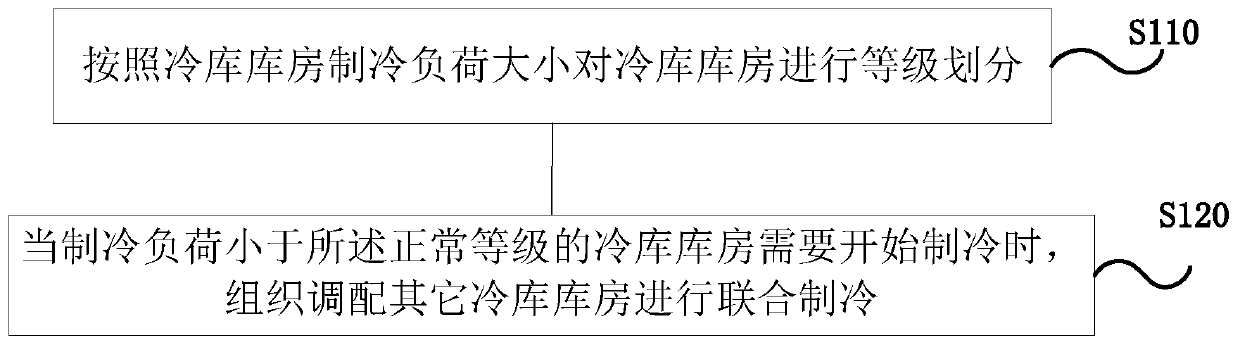 Cold storage combined refrigeration control method, device and cold storage engineering system