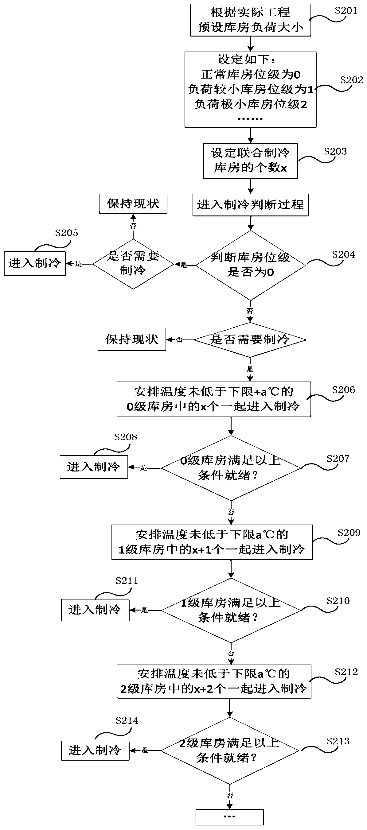 Cold storage combined refrigeration control method, device and cold storage engineering system