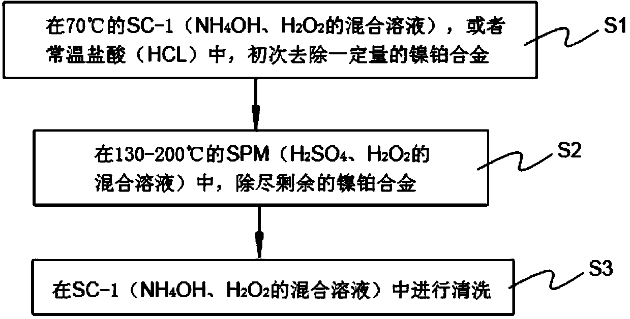 Technical window method for removing unreacted nickel-platinum silicide in increased wet method