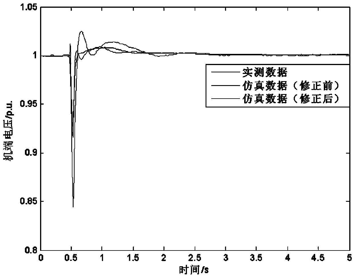 Method for establishing simulation error evaluation index based on trajectory characteristics