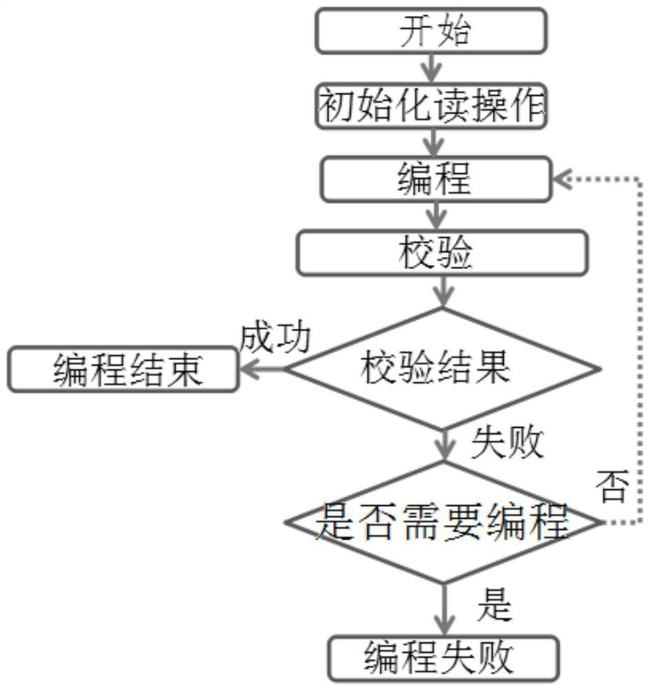 Programming method capable of reducing programming interference of memory cell difficult to program