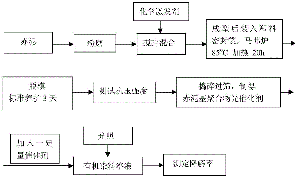 Preparation of red mud-based polymer catalyst and application of catalyst in organic dye degradation