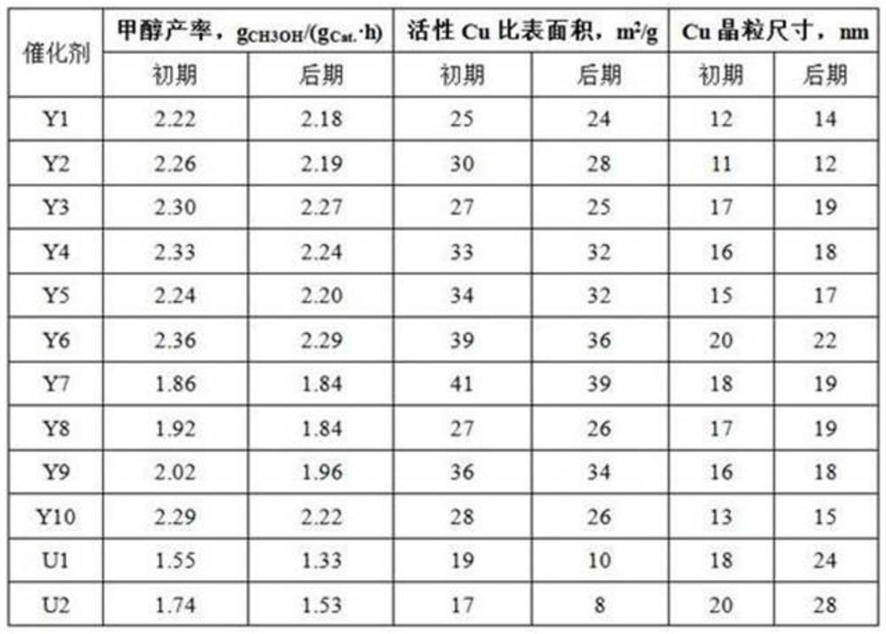 A kind of preparation method of anti-sintering methanol synthesis catalyst