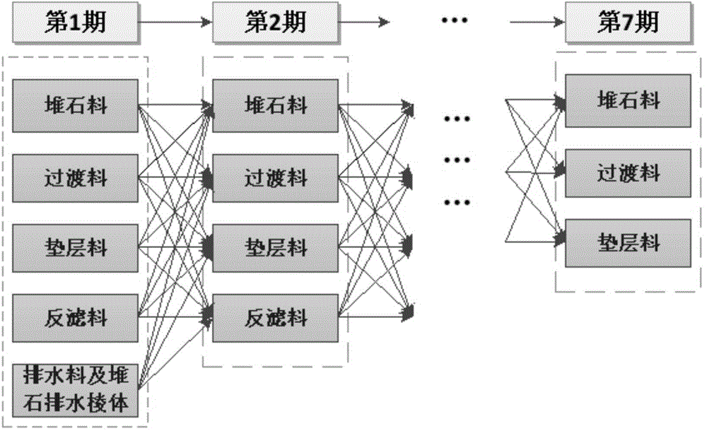 Balancing-optimalizing method, for project time limit, quality and cost, used in concrete faced rockfill dam construction