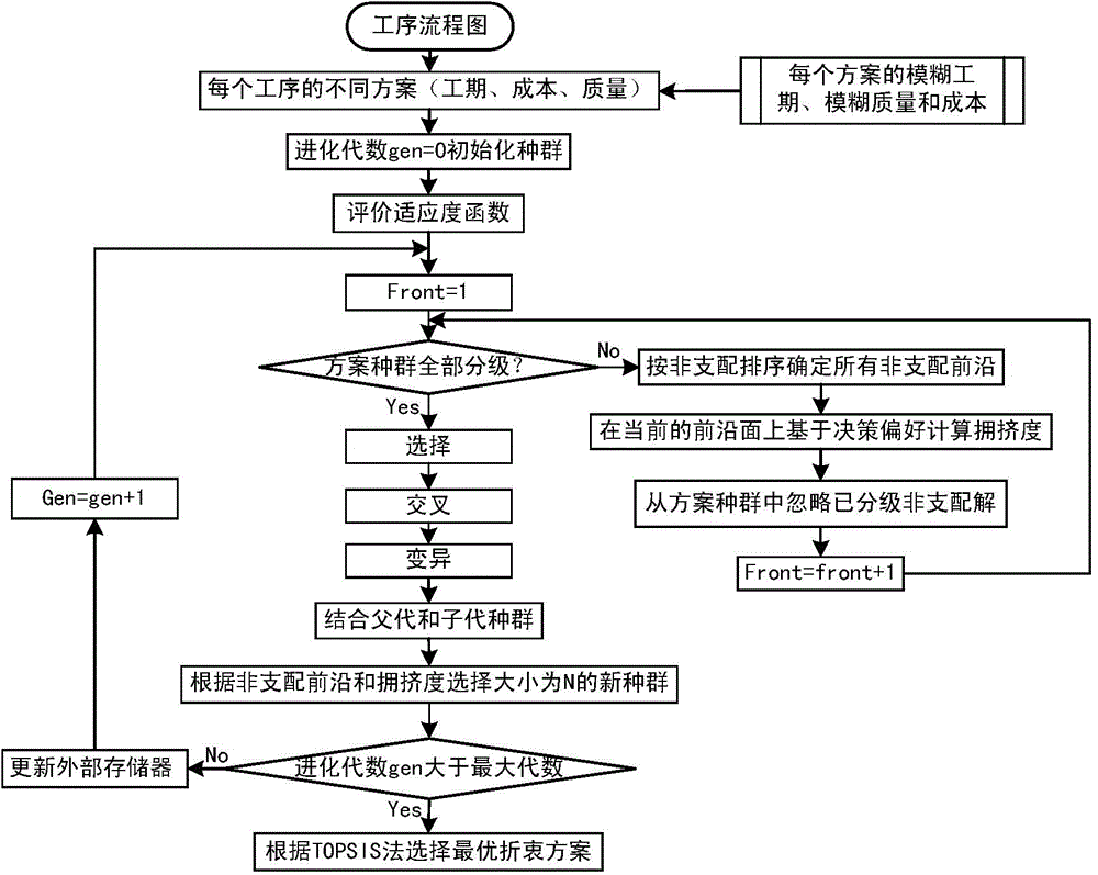 Balancing-optimalizing method, for project time limit, quality and cost, used in concrete faced rockfill dam construction