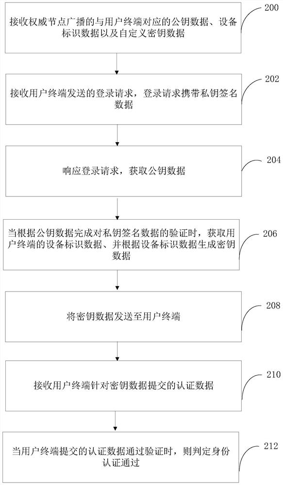 Block chain-based identity authentication method, system, device and computer equipment