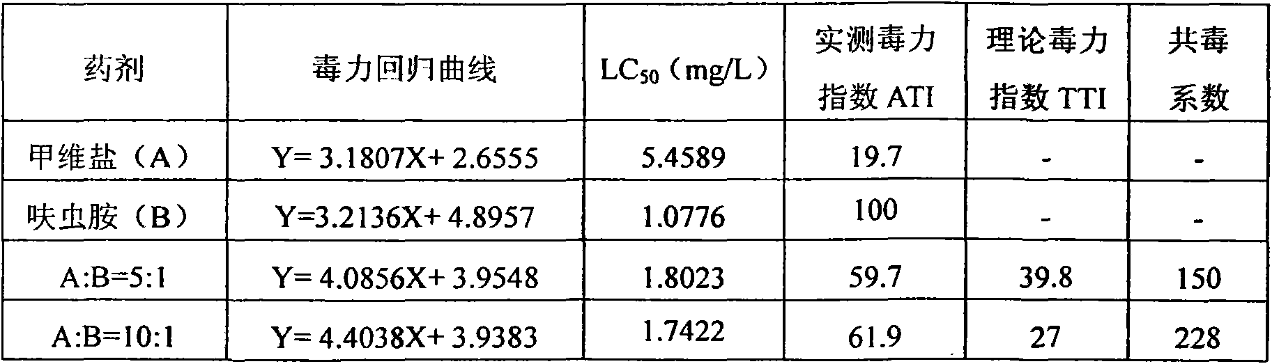 Composite insecticide composition containing dinotefuran and emamectin benzoate and purpose thereof