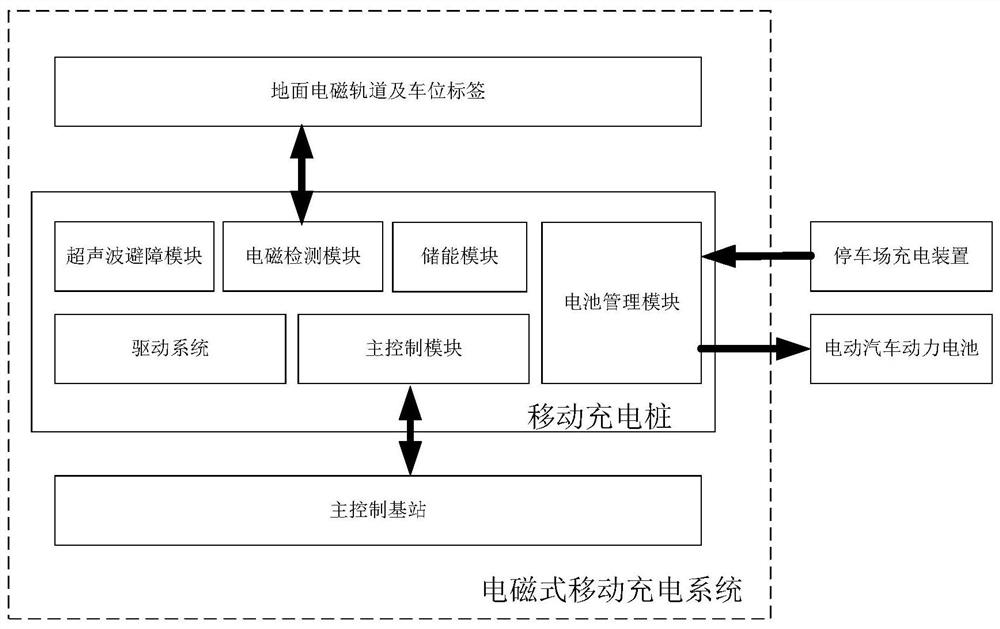 Control method of mobile charging pile and mobile charging system