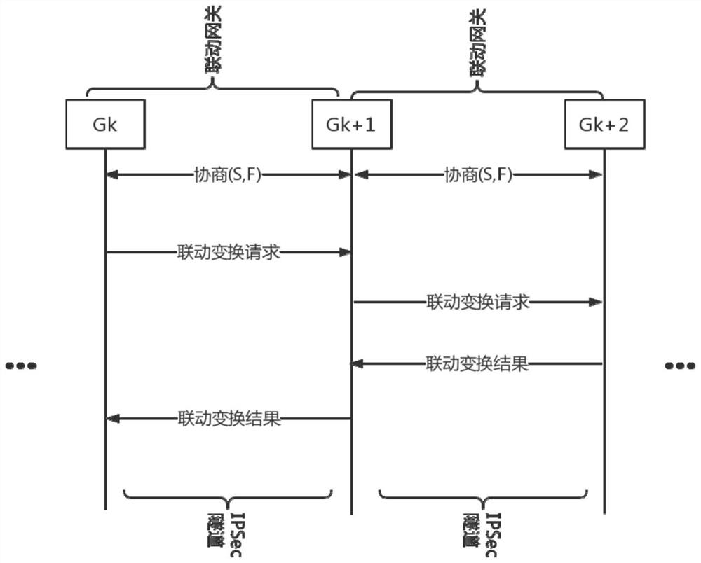 A multi-node collaboration and linkage method for industrial control mimic security gateway