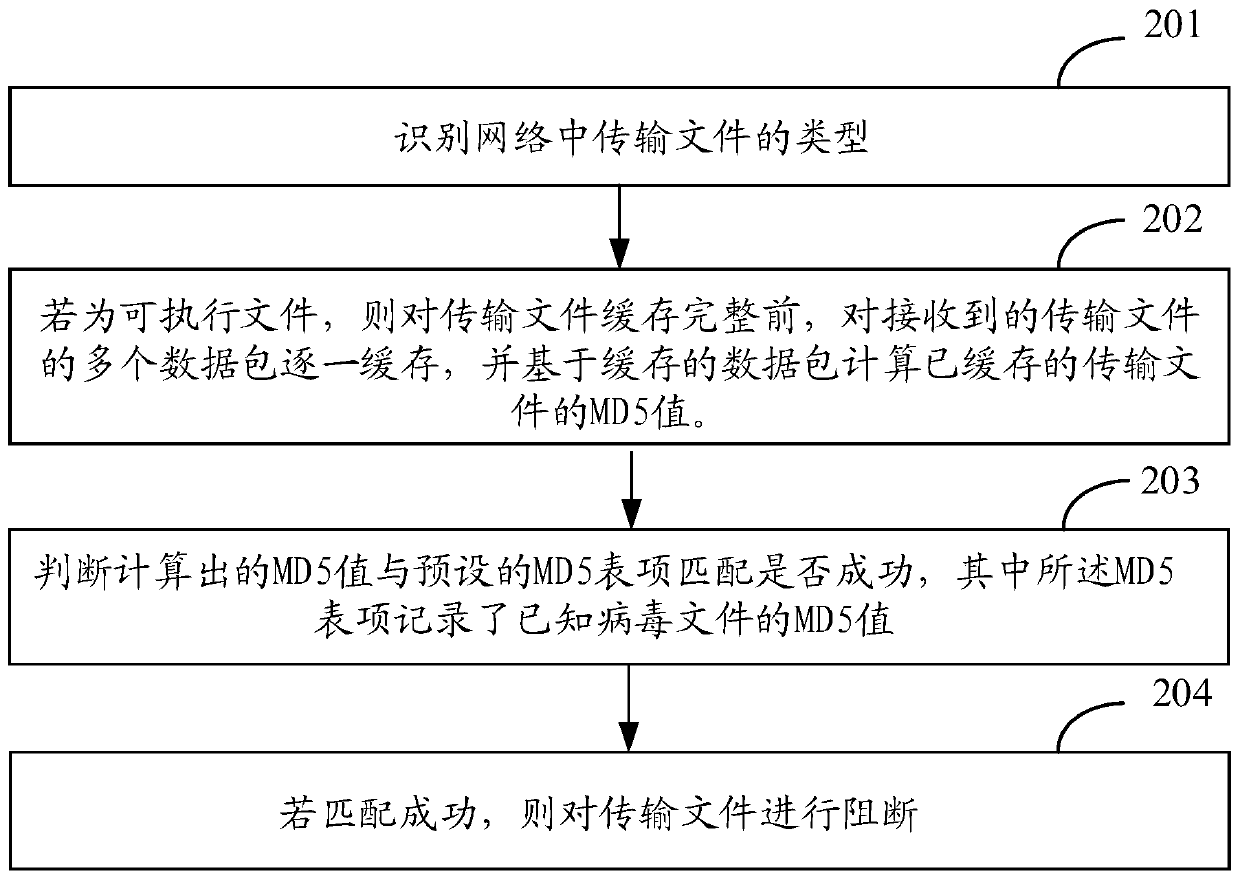 Virus protection method, device and equipment and storage medium