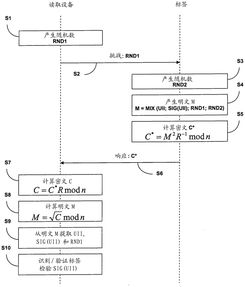 Methods and system for secure communication between an rfid tag and a reader