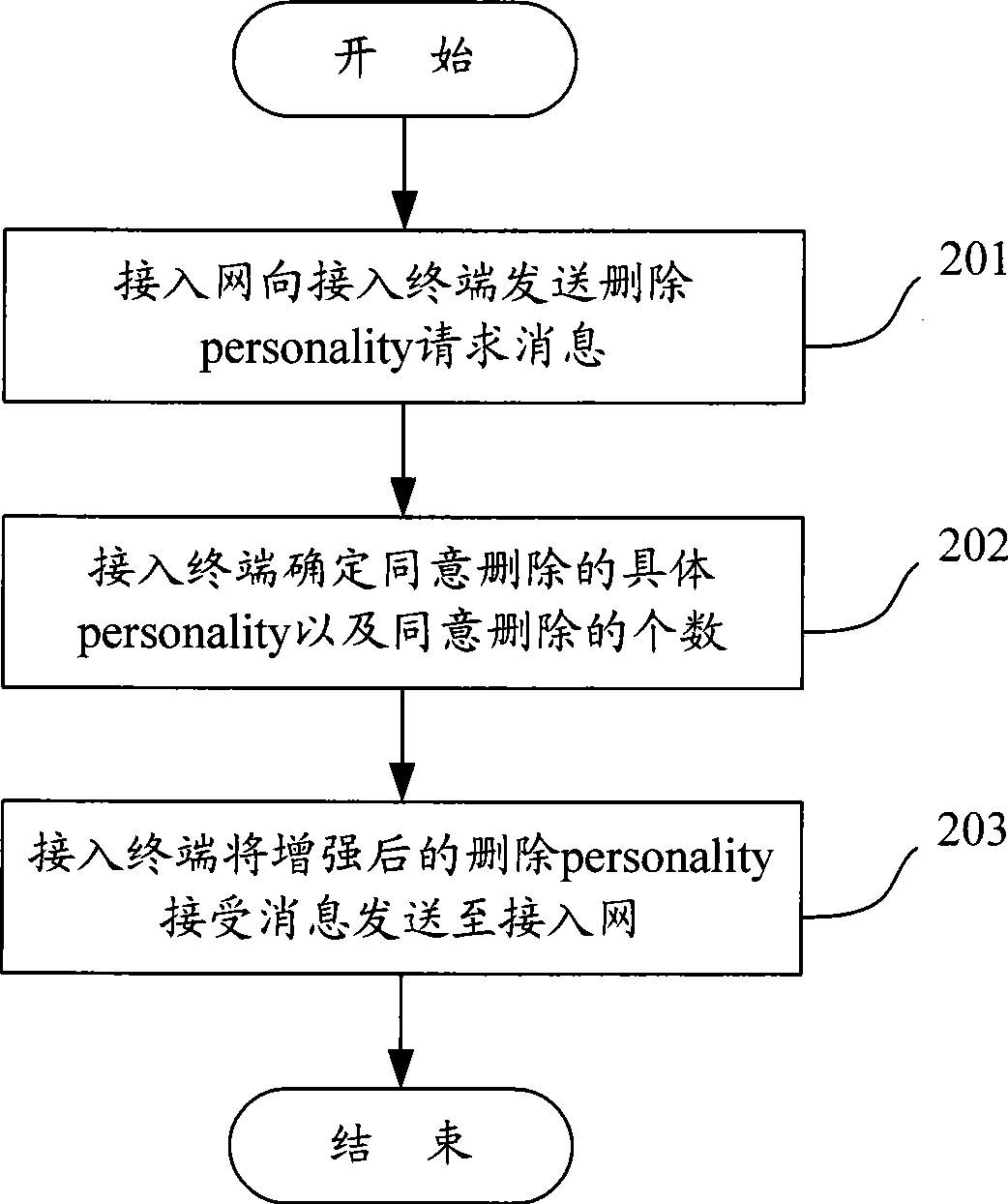 Method for responding ''request message for deleting specialty'' in ultra mobile broadband