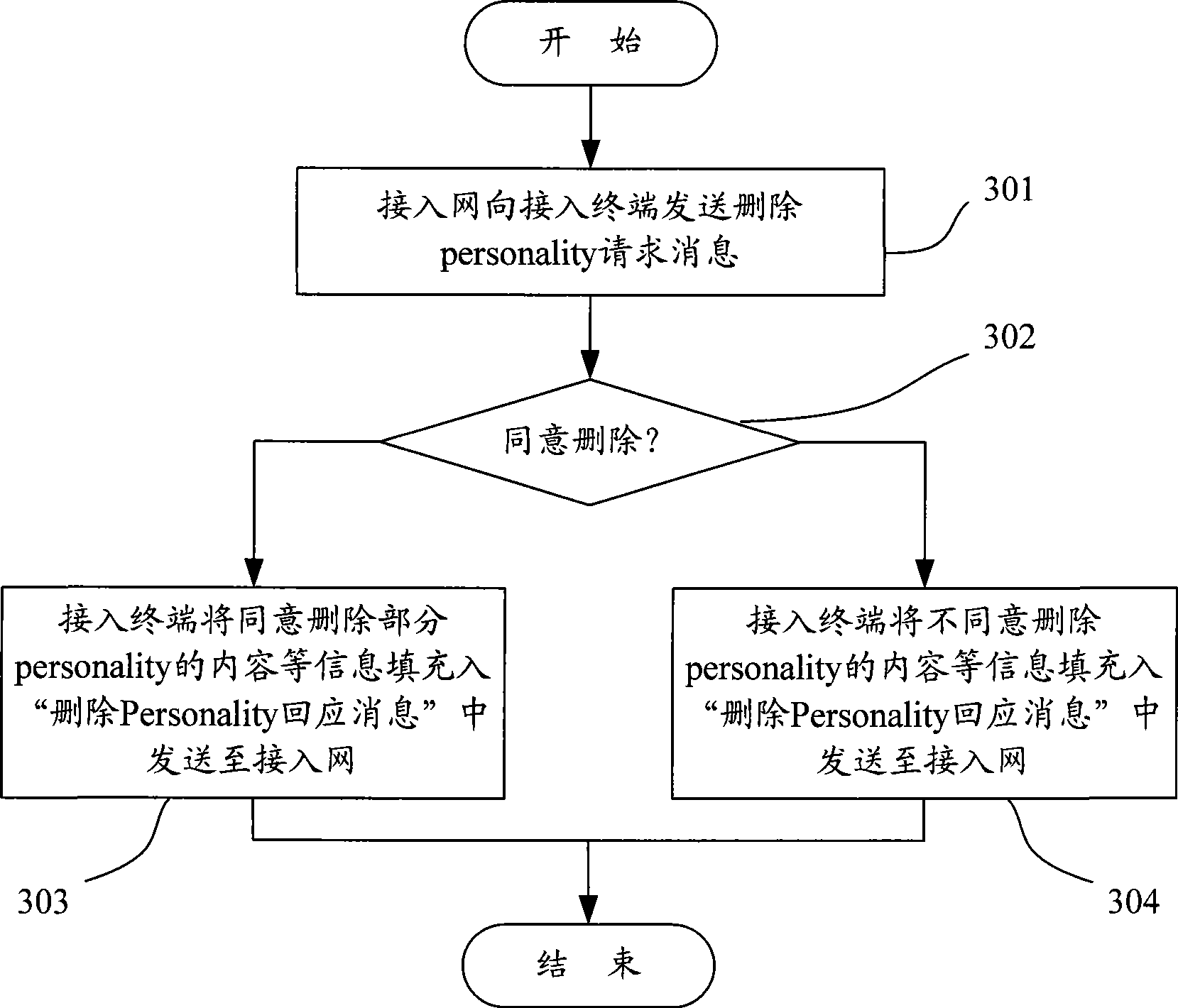 Method for responding ''request message for deleting specialty'' in ultra mobile broadband