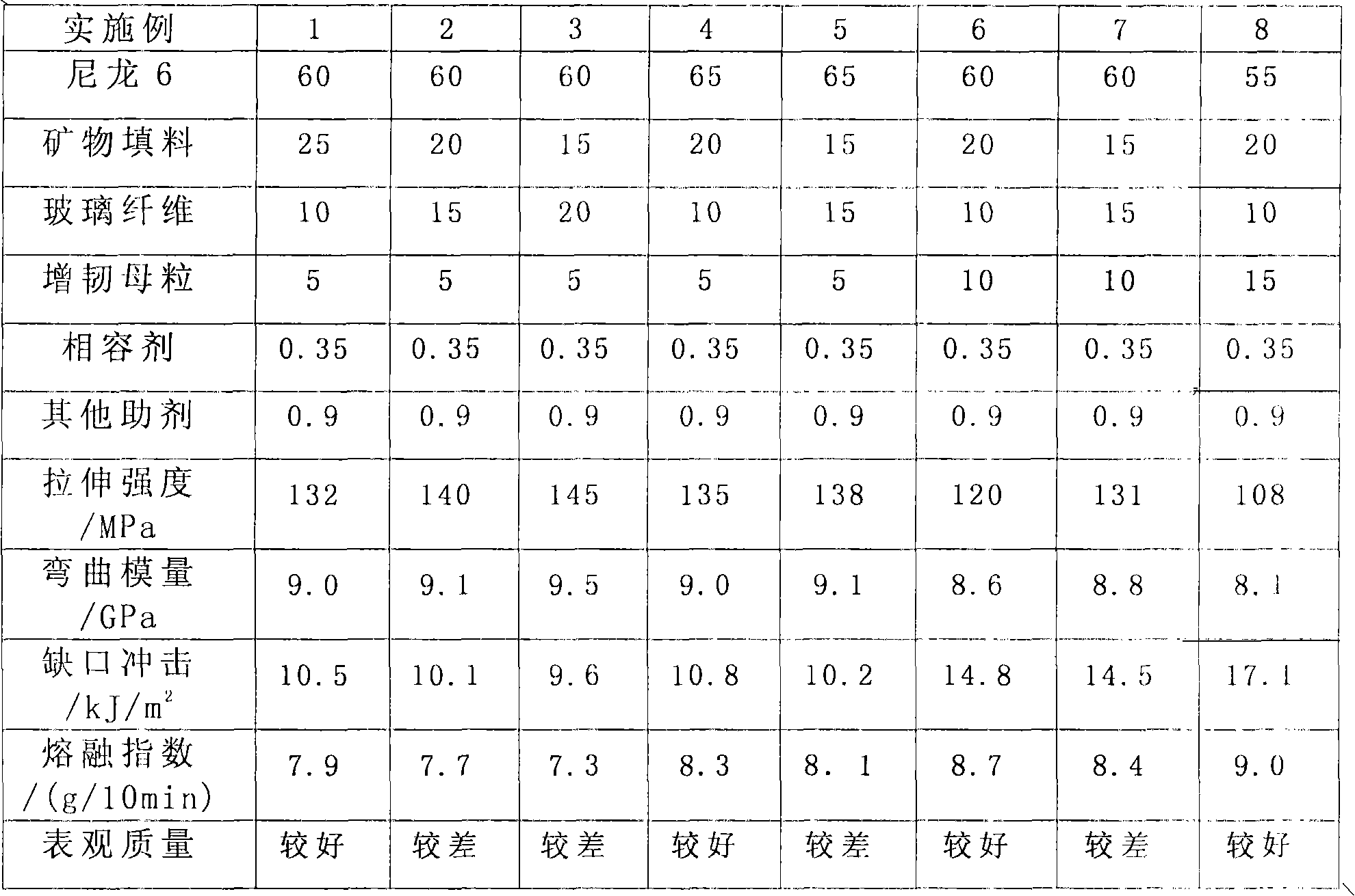 Glass fiber/mineral composite reinforced modified nylon-6 material and preparation method thereof