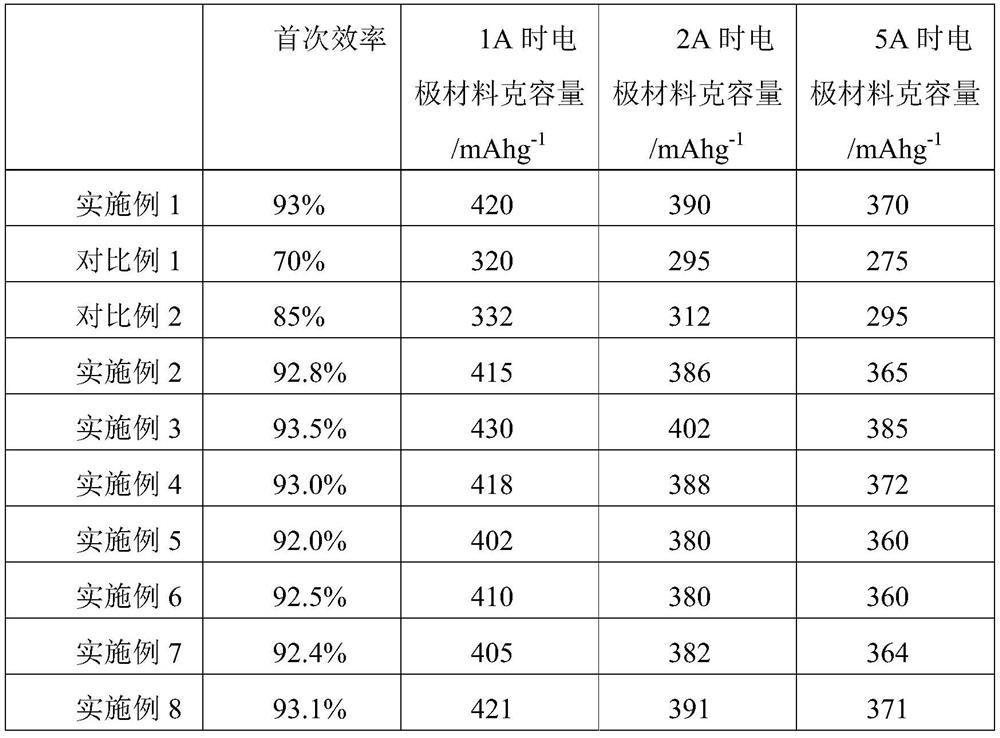 Negative electrode material for high-specific-power lithium ion battery as well as preparation and application thereof