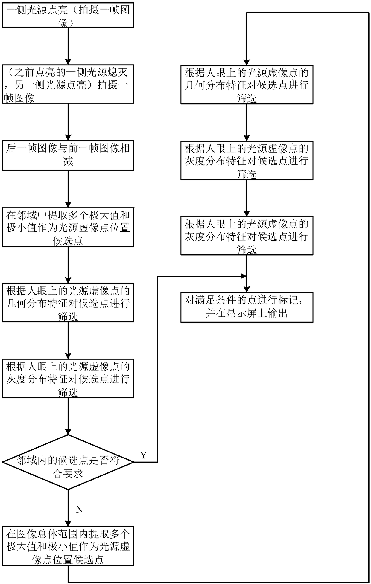 A video-based human eye position detection method