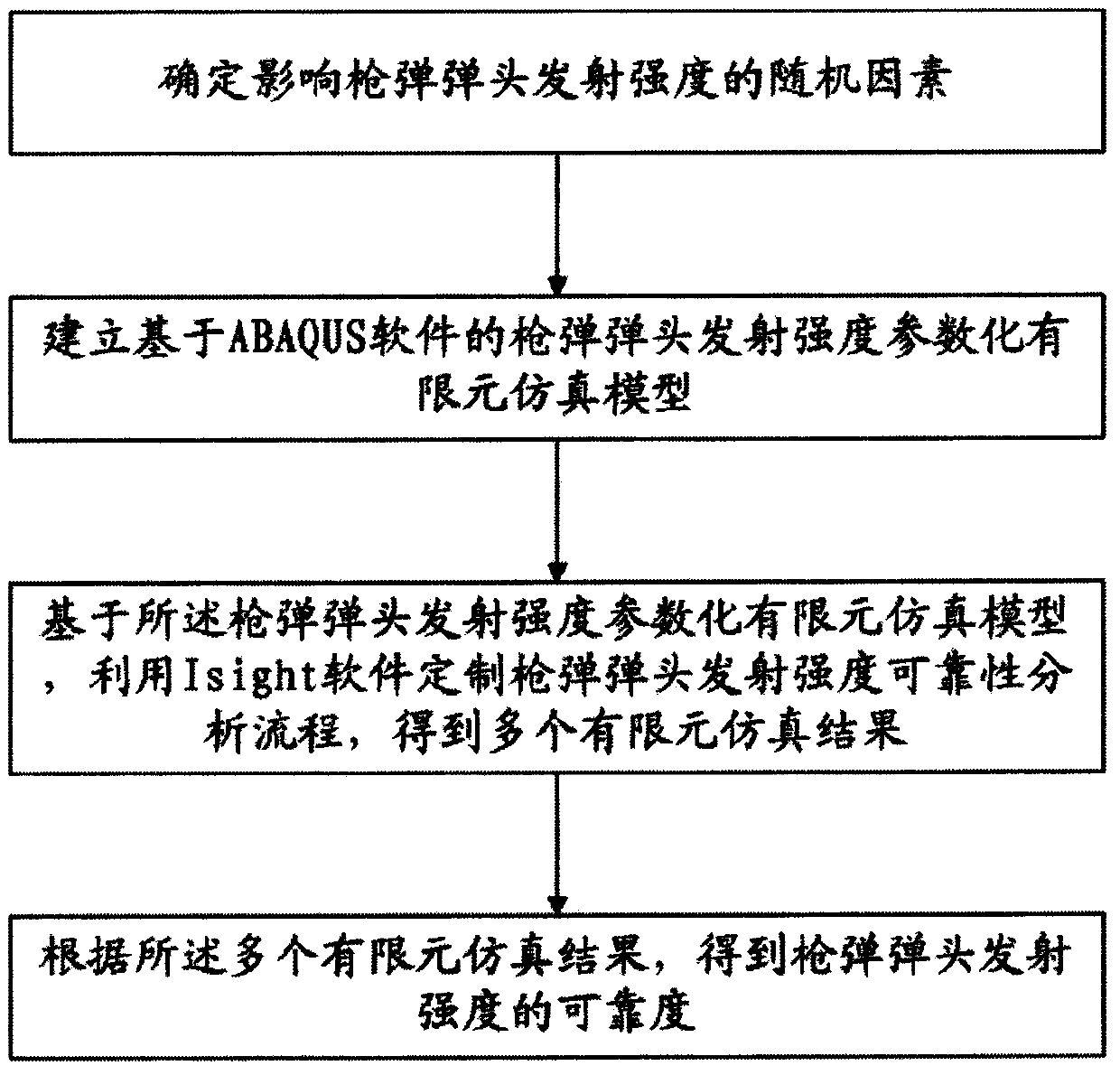 A method for evaluating the reliability of the firing strength of bullet bullets