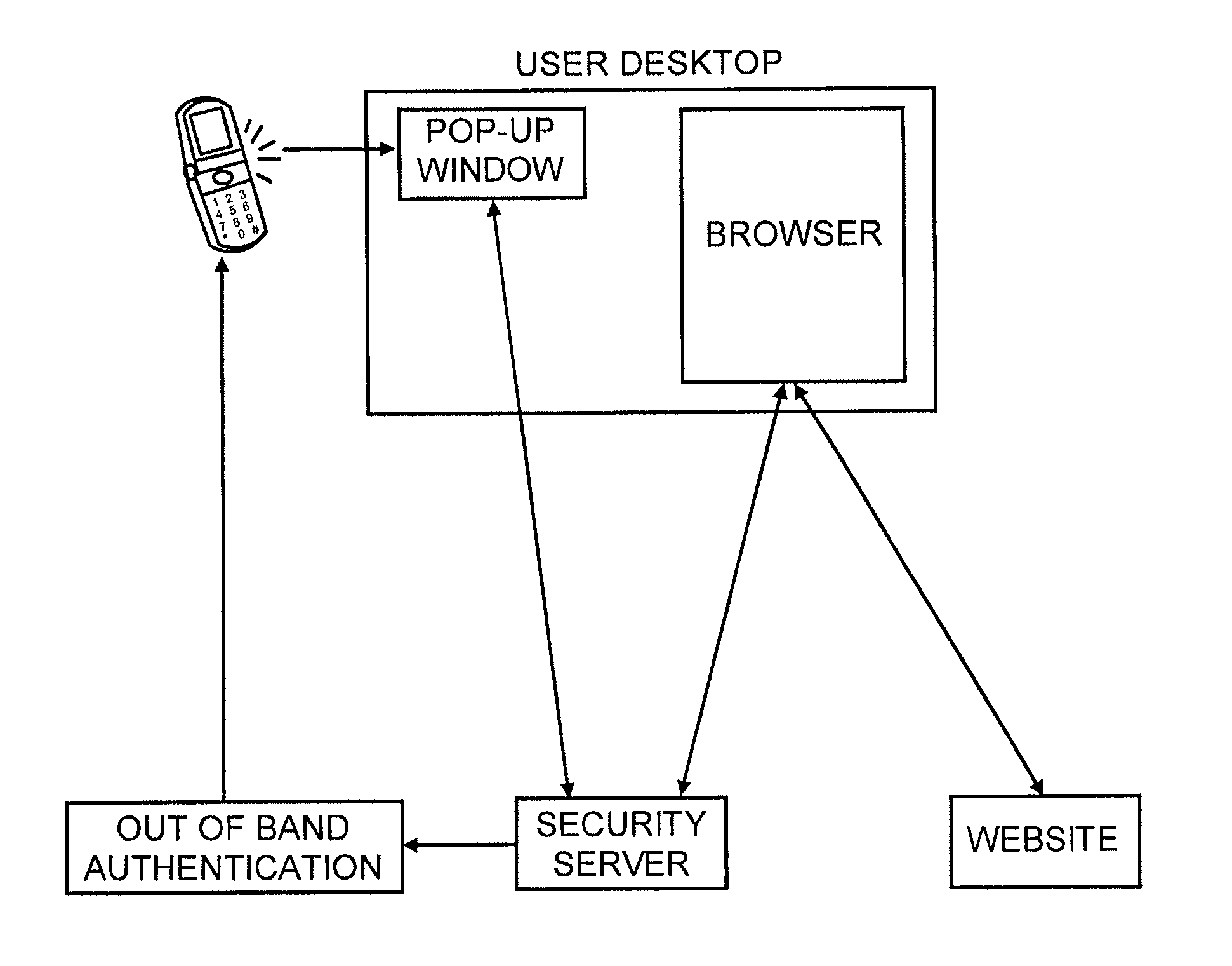 Method for secure user and transaction authentication and risk management